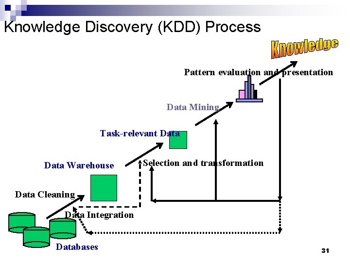 Knowledge Discovery (KDD) Process Pattern evaluation and presentation Data Mining Task-relevant Data Warehouse Selection