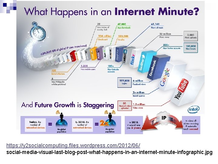 https: //y 2 socialcomputing. files. wordpress. com/2012/06/ social-media-visual-last-blog-post-what-happens-in-an-internet-minute-infographic. jpg 