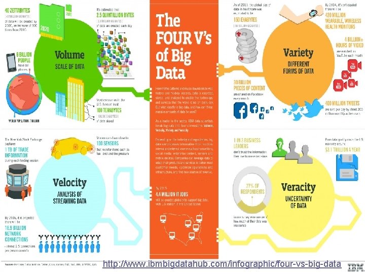 http: //www. ibmbigdatahub. com/infographic/four-vs-big-data 