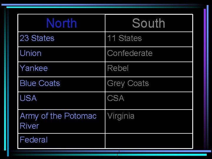 North South 23 States 11 States Union Confederate Yankee Rebel Blue Coats Grey Coats