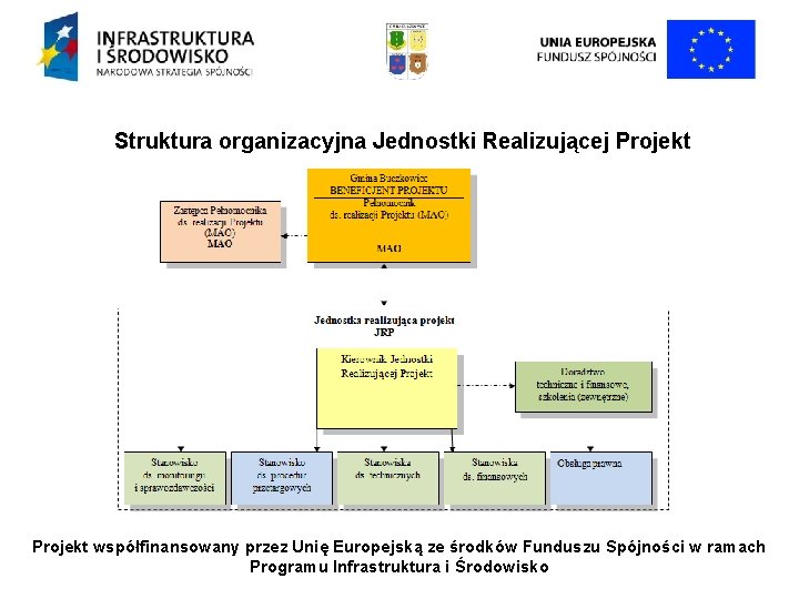 Struktura organizacyjna Jednostki Realizującej Projekt współfinansowany przez Unię Europejską ze środków Funduszu Spójności w