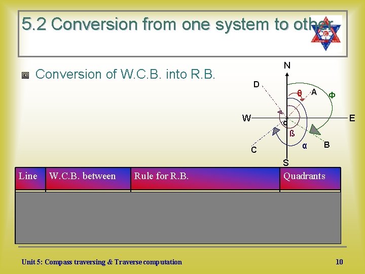5. 2 Conversion from one system to other N Conversion of W. C. B.