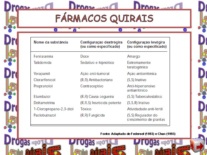 FÁRMACOS QUIRAIS Fonte: Adaptado de Federsel (1993) e Chan (1993) 