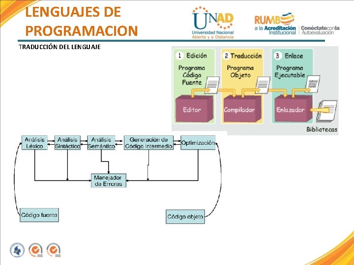 LENGUAJES DE PROGRAMACION TRADUCCIÓN DEL LENGUAJE 