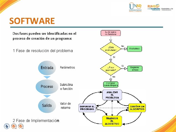 SOFTWARE Dos fases pueden ser identificadas en el proceso de creación de un programa: