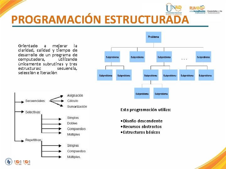 PROGRAMACIÓN ESTRUCTURADA Orientado a mejorar la claridad, calidad y tiempo de desarrollo de un