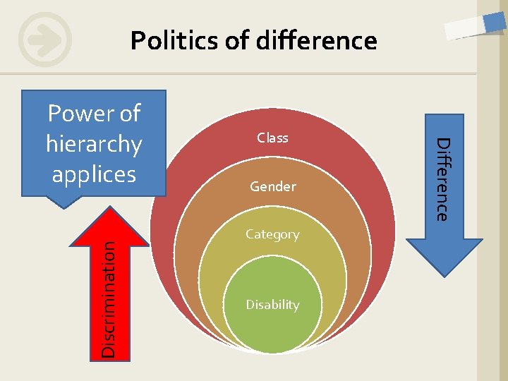 Politics of difference Discrimination Class Gender Category Disability Difference Power of hierarchy applices 