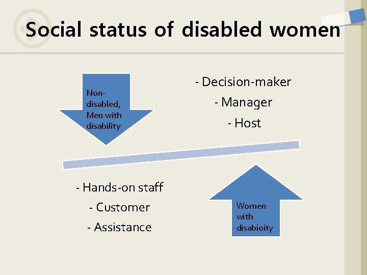 Social status of disabled women Nondisabled, Men with disability - Decision-maker - Manager -