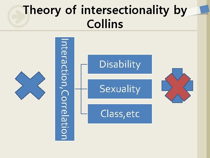 Theory of intersectionality by Collins Interaction, Correlation Disability Sexuality Class, etc 