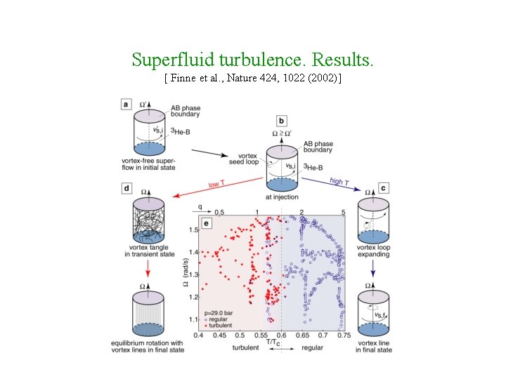 Superfluid turbulence. Results. [ Finne et al. , Nature 424, 1022 (2002)] 