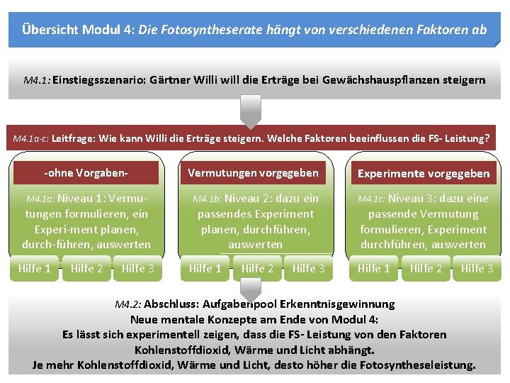 Übersicht Modul 4: Die Fotosyntheserate hängt von verschiedenen Faktoren ab M 4. 1: Einstiegsszenario: