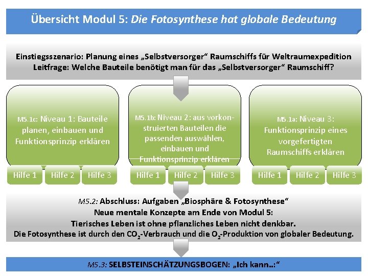 Übersicht Modul 5: Die Fotosynthese hat globale Bedeutung Einstiegsszenario: Planung eines „Selbstversorger“ Raumschiffs für