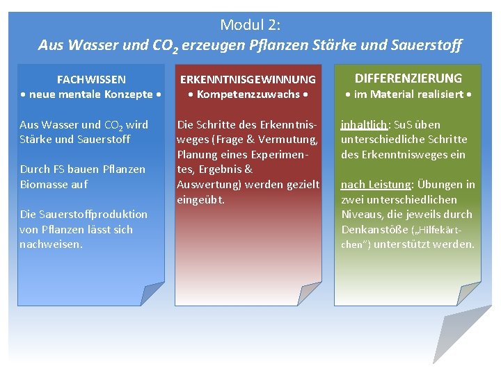 Modul 2: Aus Wasser und CO 2 erzeugen Pflanzen Stärke und Sauerstoff FACHWISSEN •