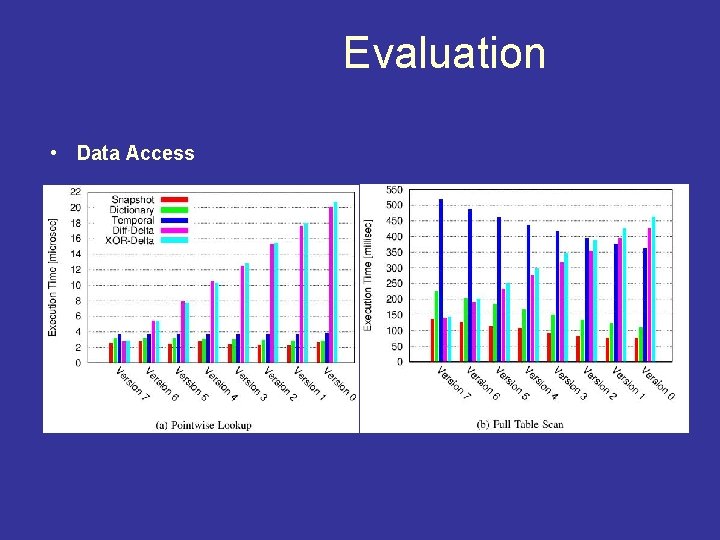 Evaluation • Data Access 