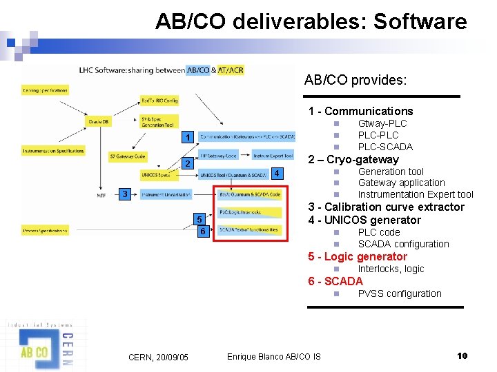 AB/CO deliverables: Software AB/CO provides: 1 - Communications n n n 1 Gtway-PLC PLC-SCADA