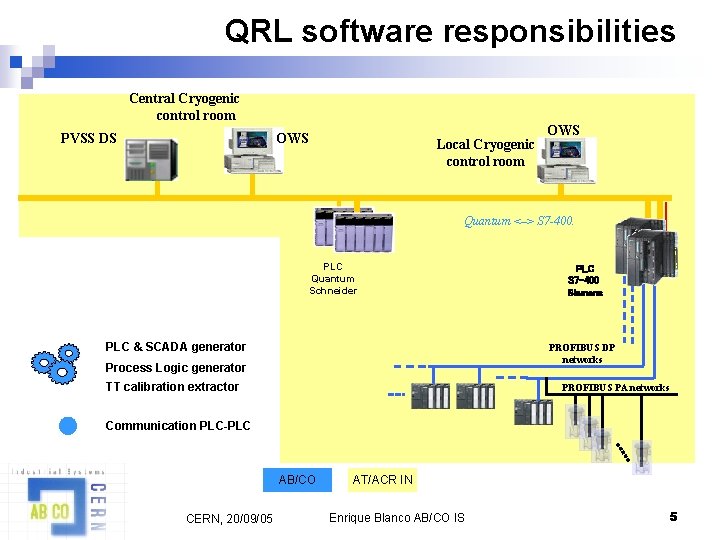 QRL software responsibilities Central Cryogenic control room OWS PVSS DS Local Cryogenic control room