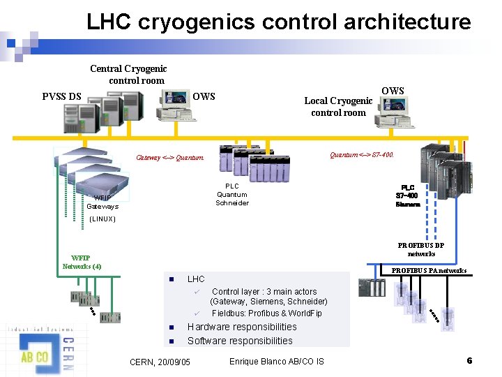 LHC cryogenics control architecture Central Cryogenic control room OWS PVSS DS Local Cryogenic control