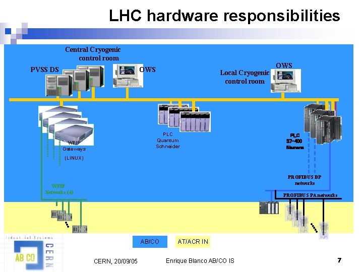 LHC hardware responsibilities Central Cryogenic control room OWS PVSS DS Local Cryogenic control room