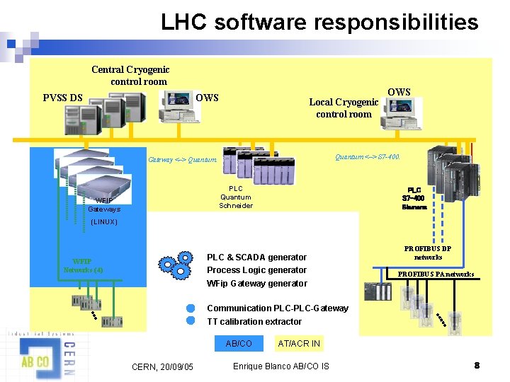 LHC software responsibilities Central Cryogenic control room OWS PVSS DS Local Cryogenic control room