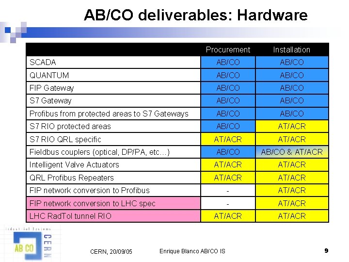 AB/CO deliverables: Hardware Procurement Installation SCADA AB/CO QUANTUM AB/CO FIP Gateway AB/CO S 7