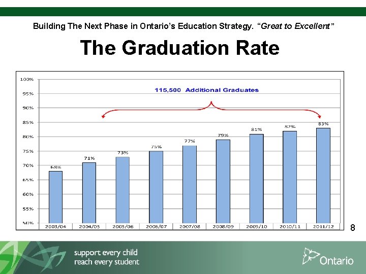 Building The Next Phase in Ontario’s Education Strategy. “Great to Excellent” The Graduation Rate