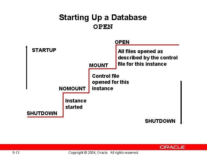Starting Up a Database OPEN STARTUP MOUNT NOMOUNT All files opened as described by