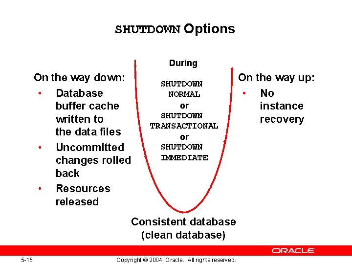 SHUTDOWN Options During On the way down: • Database buffer cache written to the