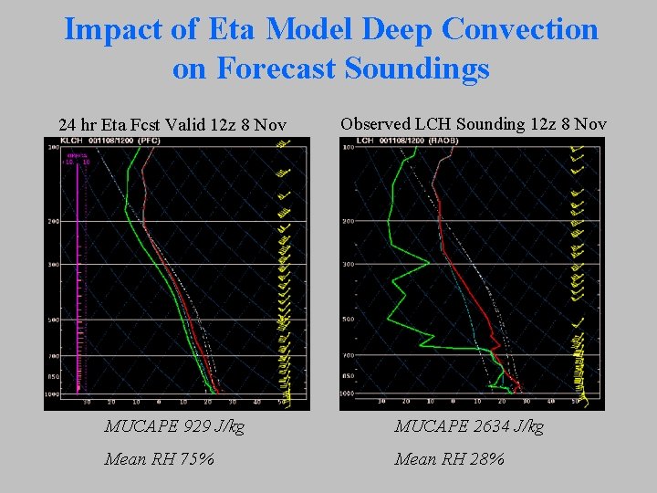 Impact of Eta Model Deep Convection on Forecast Soundings 24 hr Eta Fcst Valid