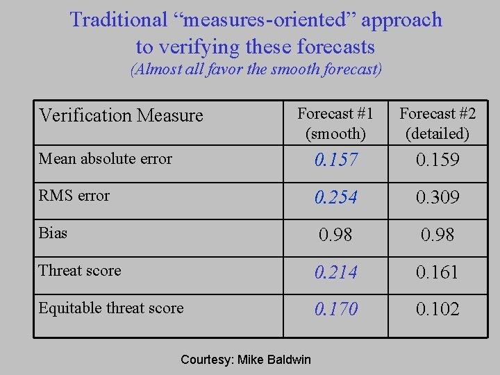 Traditional “measures-oriented” approach to verifying these forecasts (Almost all favor the smooth forecast) Forecast