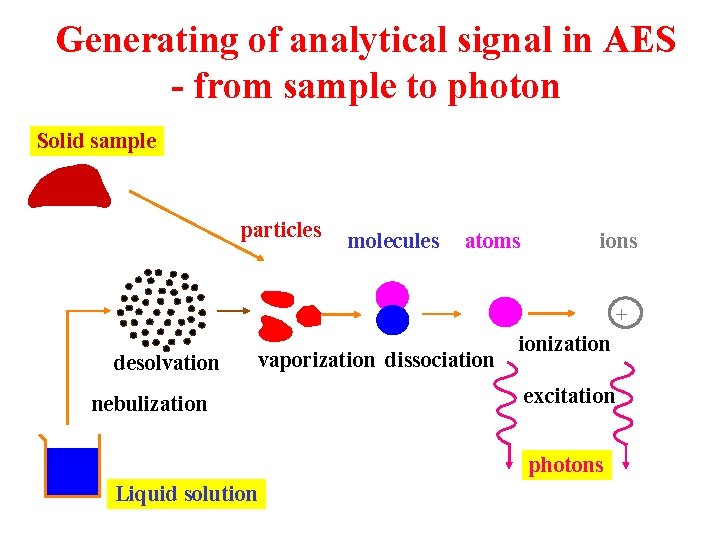 Generating of analytical signal in AES - from sample to photon Solid sample particles