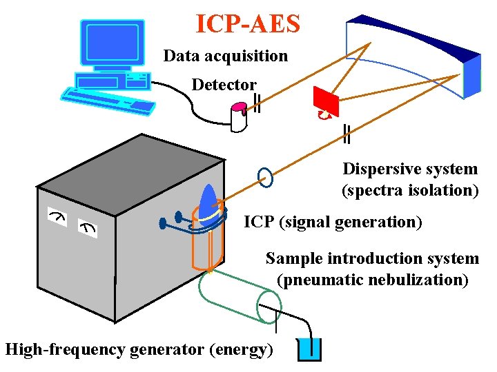 ICP-AES Data acquisition Detector Dispersive system (spectra isolation) ICP (signal generation) Sample introduction system