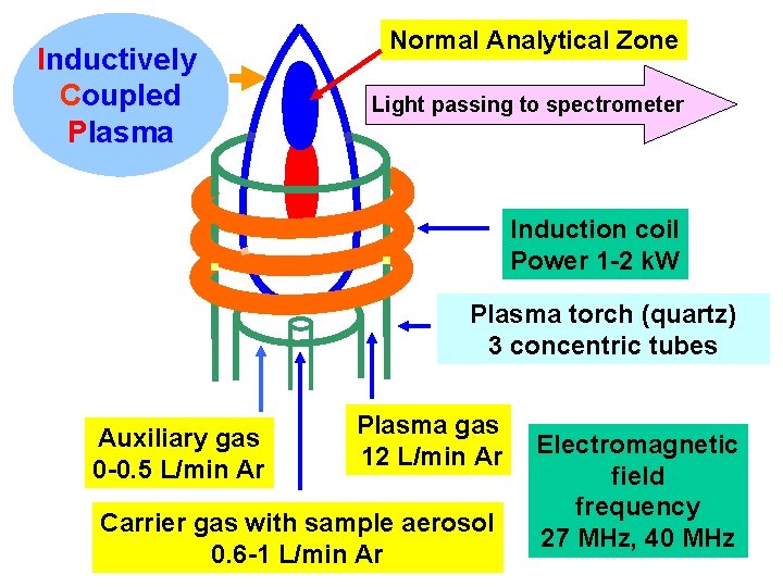 Inductively Coupled Plasma Normal Analytical Zone Light passing to spectrometer Induction coil Power 1