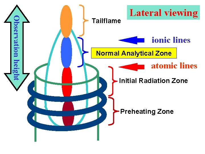 Observation height Tailflame Lateral viewing ionic lines Normal Analytical Zone atomic lines Initial Radiation