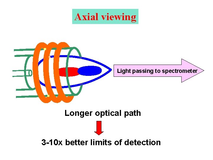 Axial viewing Light passing to spectrometer Longer optical path 3 -10 x better limits