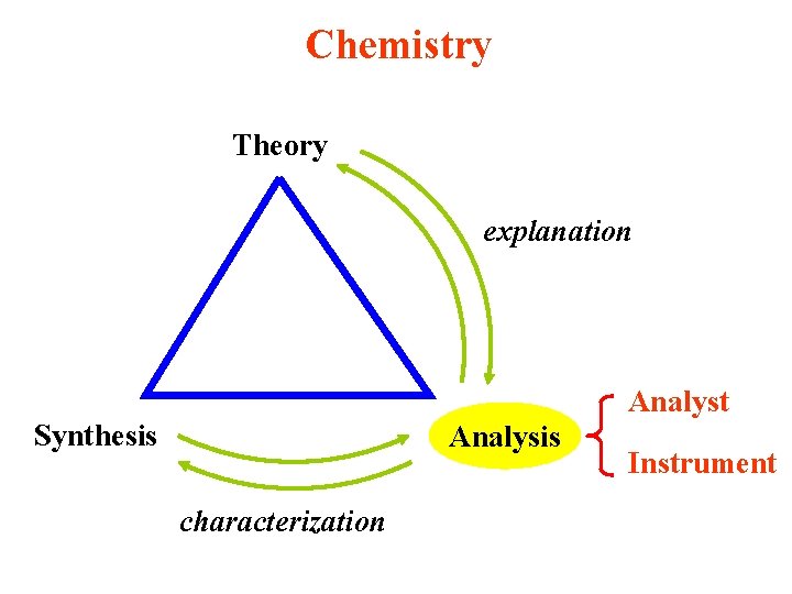 Chemistry Theory explanation Analyst Synthesis Analysis characterization Instrument 
