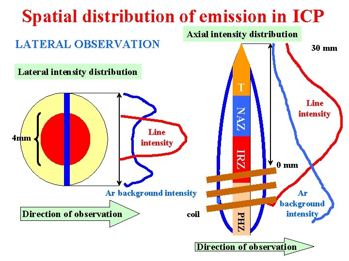 Spatial distribution of emission in ICP LATERAL OBSERVATION Axial intensity distribution 30 mm Lateral