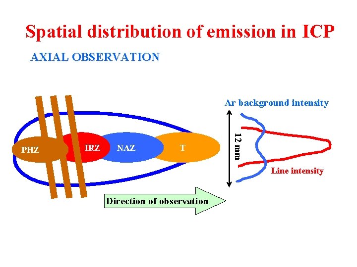 Spatial distribution of emission in ICP AXIAL OBSERVATION Ar background intensity IRZ NAZ T