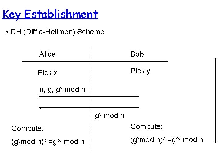 Key Establishment • DH (Diffie-Hellmen) Scheme Alice Bob Pick x Pick y n, g,