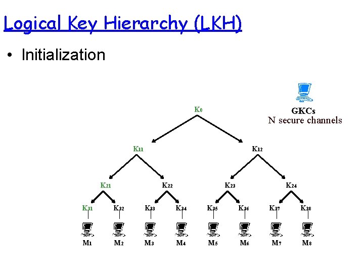 Logical Key Hierarchy (LKH) • Initialization K 0 GKCs N secure channels K 11