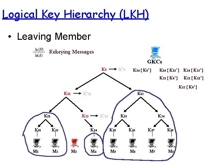 Logical Key Hierarchy (LKH) • Leaving Member ln (N ) ln( d ) Rekeying