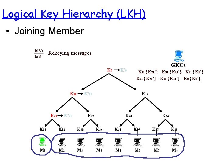 Logical Key Hierarchy (LKH) • Joining Member ln( N ) ln( d ) Rekeying