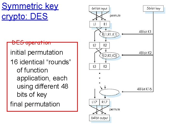 Symmetric key crypto: DES operation initial permutation 16 identical “rounds” of function application, each