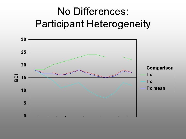 No Differences: Participant Heterogeneity 