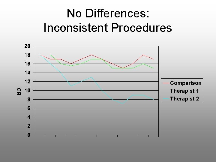 No Differences: Inconsistent Procedures 