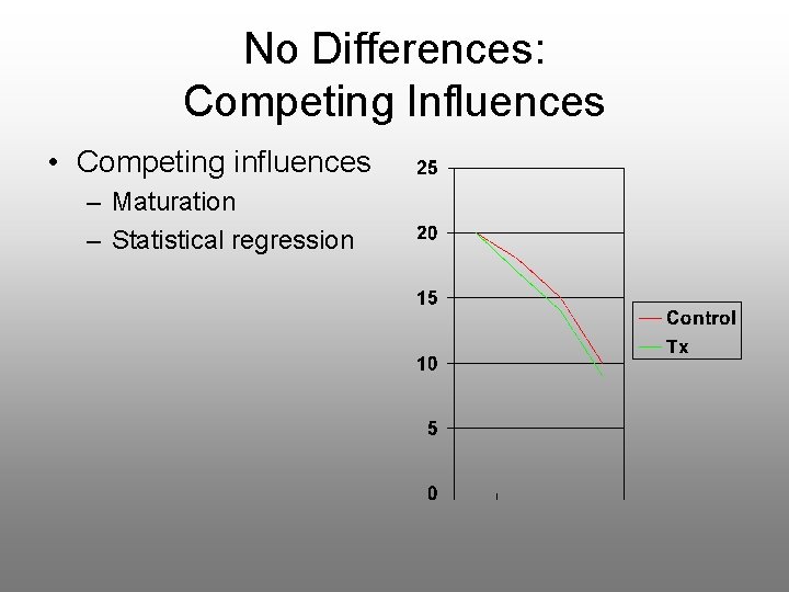 No Differences: Competing Influences • Competing influences – Maturation – Statistical regression 