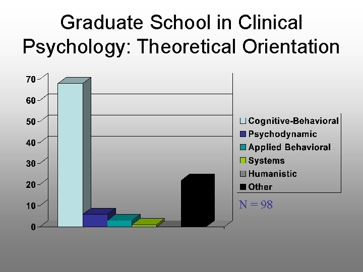 Graduate School in Clinical Psychology: Theoretical Orientation N = 98 