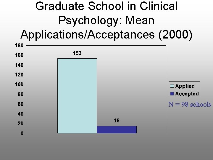 Graduate School in Clinical Psychology: Mean Applications/Acceptances (2000) N = 98 schools 