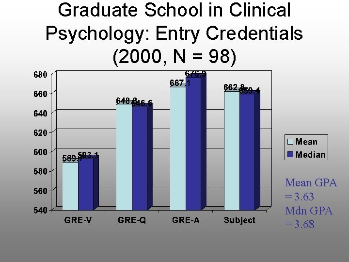 Graduate School in Clinical Psychology: Entry Credentials (2000, N = 98) Mean GPA =