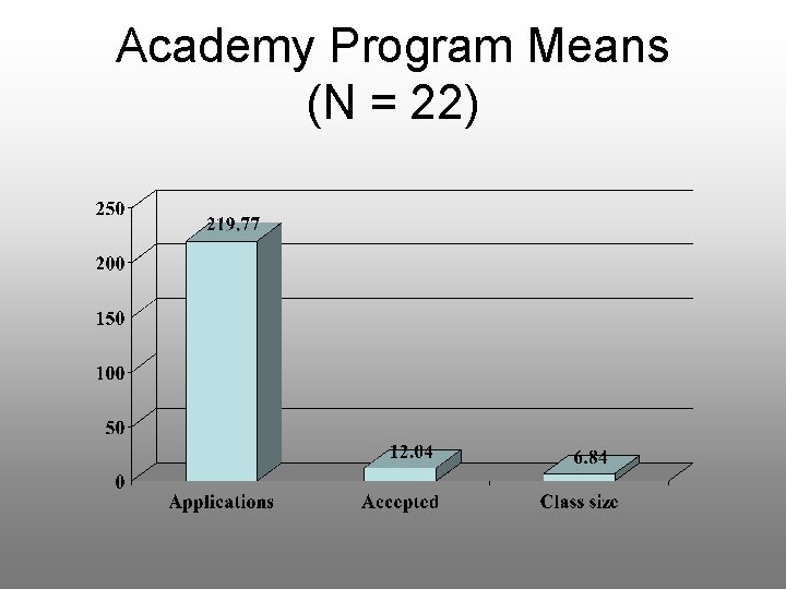 Academy Program Means (N = 22) 