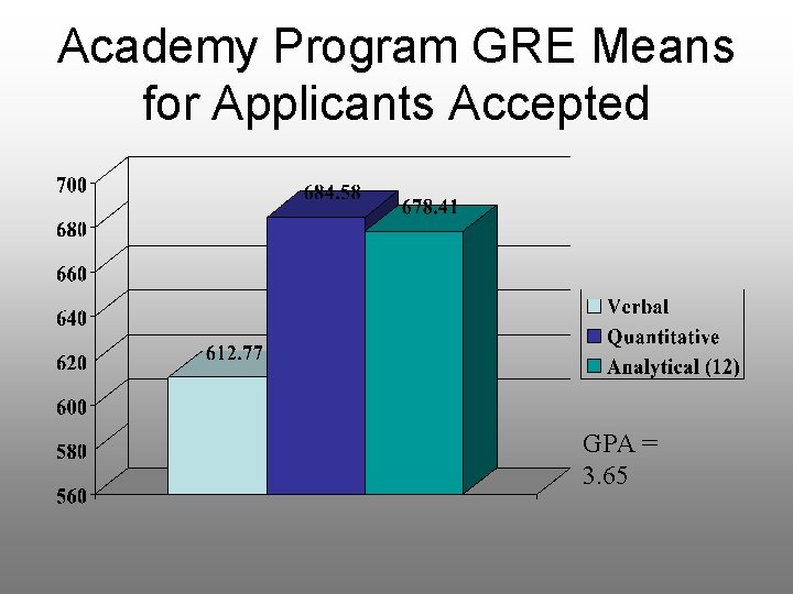 Academy Program GRE Means for Applicants Accepted GPA = 3. 65 